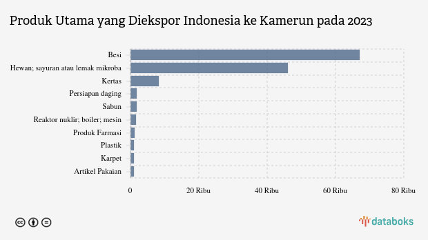 Inilah Produk yang Banyak Diekspor Indonesia ke Kamerun pada 2023