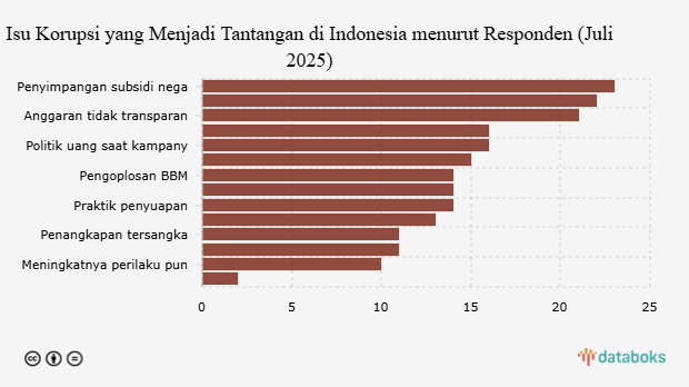 Isu Korupsi yang Menjadi Tantangan di Indonesia menurut Responden (Juli 2025)