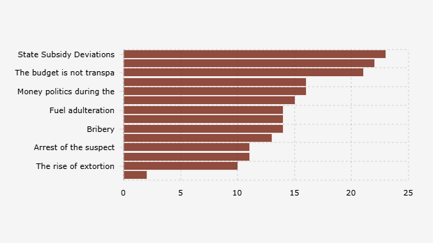 Isu Korupsi yang Menjadi Tantangan di Indonesia menurut Responden (Juli 2025)