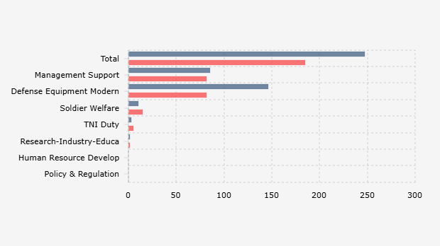 Anggaran Kementerian Pertahanan 2025/2026* (15 Agustus 2025)
