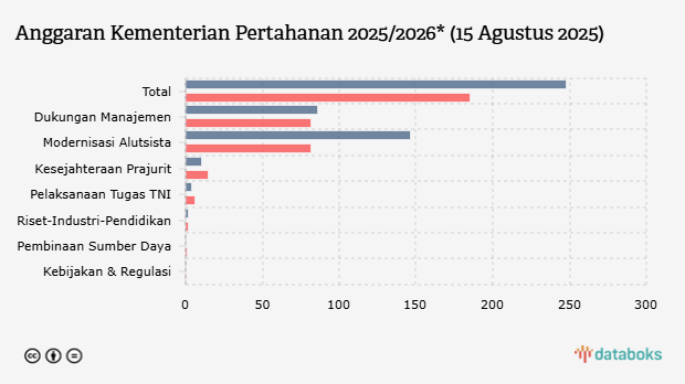Anggaran Kementerian Pertahanan 2025/2026* (15 Agustus 2025)