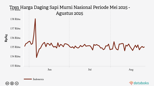 Harga Daging Sapi Nasional Tiga Bulan Terakhir Turun 0,03%
