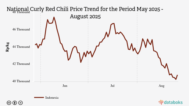 Harga Cabai Merah Nasional Seminggu Terakhir Turun Rp1.296