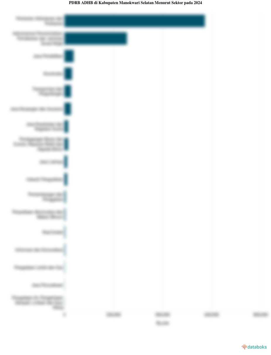 Sektor Utama Penggerak Perekonomian di Kabupaten Manokwari Selatan pada 2024