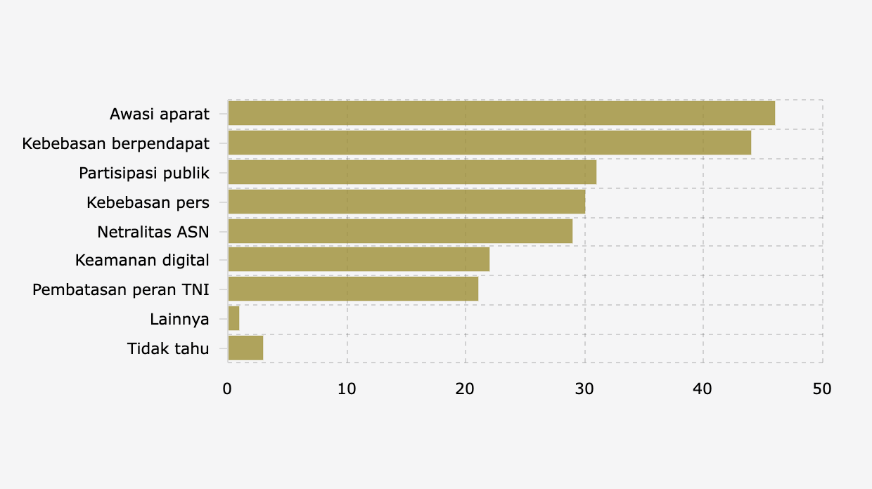 Kebijakan Hak Asasi Manusia/HAM yang Perlu Segera Dilaksanakan Pemerintah menurut Anak Muda Indonesia (Juli 2025)