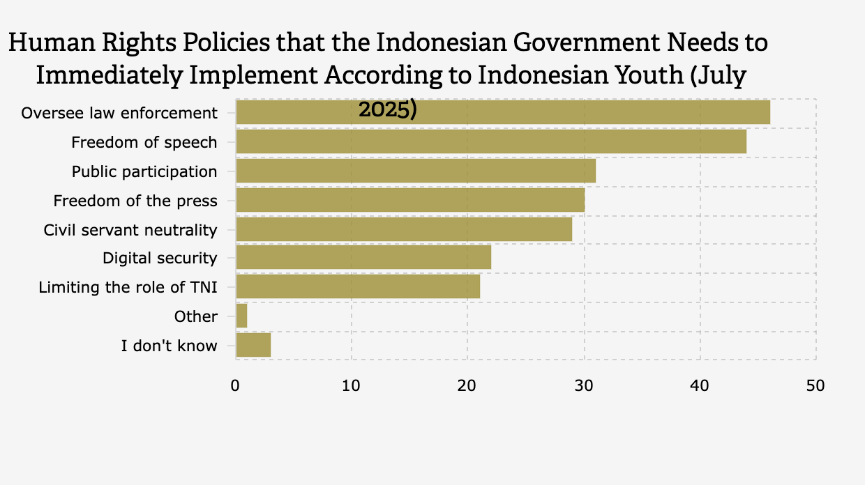 Kebijakan Hak Asasi Manusia/HAM yang Perlu Segera Dilaksanakan Pemerintah menurut Anak Muda Indonesia (Juli 2025)