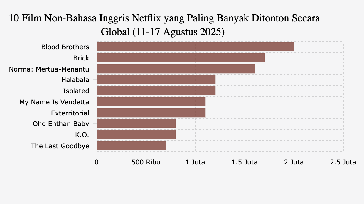 10 Film Non-Bahasa Inggris Netflix yang Paling Banyak Ditonton Secara Global (11-17 Agustus 2025)
