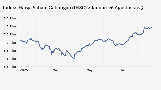 Indeks Harga Saham Gabungan (IHSG) 2 Januari-26 Agustus 2025