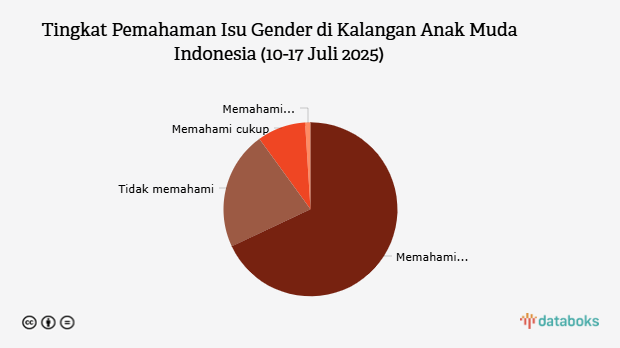 Tingkat Pemahaman Isu Gender di Kalangan Anak Muda Indonesia (10-17 Juli 2025)