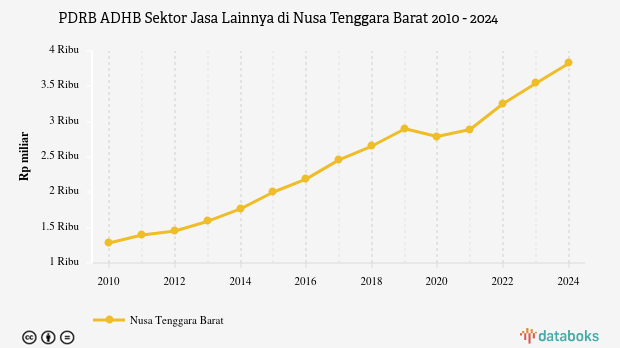 PDRB ADHB Sektor Jasa Lainnya di Nusa Tenggara Barat 2010 - 2024
