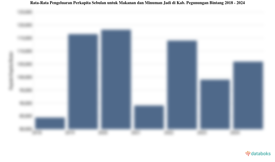 Pengeluaran Perkapita Sebulan untuk Makanan dan Minuman Jadi Kab. Pegunungan Bintang | 2024