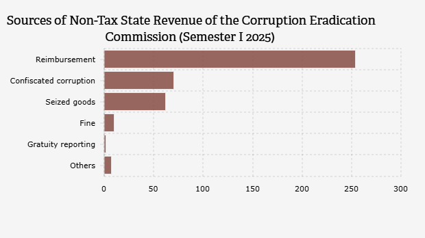 Sumber Penerimaan Negara Bukan Pajak/PNBP Komisi Pemberantasan Korupsi/KPK (Semester I 2025)
