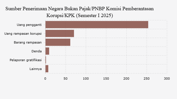 Sumber Penerimaan Negara Bukan Pajak/PNBP Komisi Pemberantasan Korupsi/KPK (Semester I 2025)