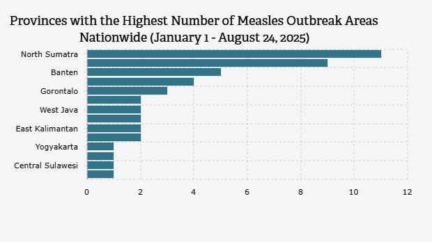Provinsi dengan Wilayah KLB Campak Terbanyak Nasional (1 Januari-24 Agustus 2025)