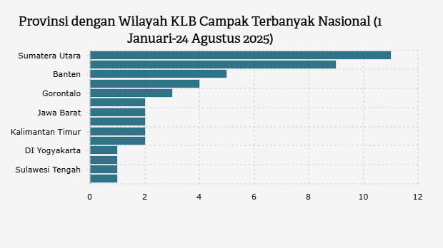 Provinsi dengan Wilayah KLB Campak Terbanyak Nasional (1 Januari-24 Agustus 2025)