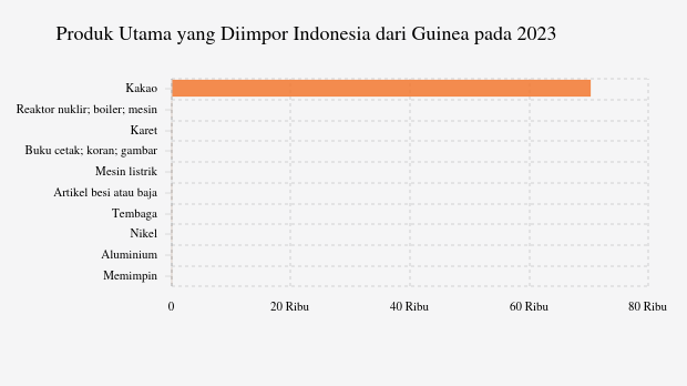 Indonesia Impor Persiapan Kakao Senilai US$ 70,41 Juta dari Guinea pada 2023