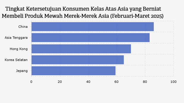 Tingkat Ketersetujuan Konsumen Kelas Atas Asia yang Berniat Membeli Produk Mewah Merek-Merek Asia (Februari-Maret 2025)