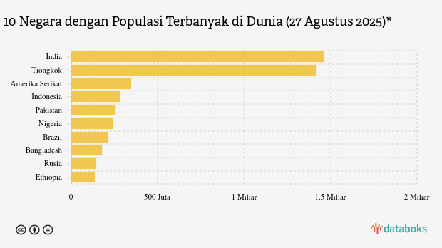 Daftar Negara dengan Populasi Terbanyak di Dunia Agustus 2025
