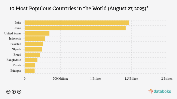 Daftar Negara dengan Populasi Terbanyak di Dunia Agustus 2025