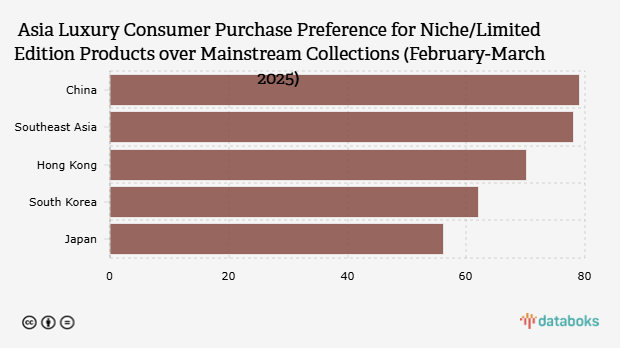 Tingkat Ketersetujuan Konsumen Barang Mewah Asia yang Memilih Produk Niche/Edisi Terbatas daripada Koleksi Umum (Februari-Maret 2025)