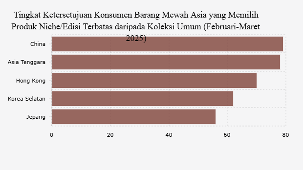 Tingkat Ketersetujuan Konsumen Barang Mewah Asia yang Memilih Produk Niche/Edisi Terbatas daripada Koleksi Umum (Februari-Maret 2025)