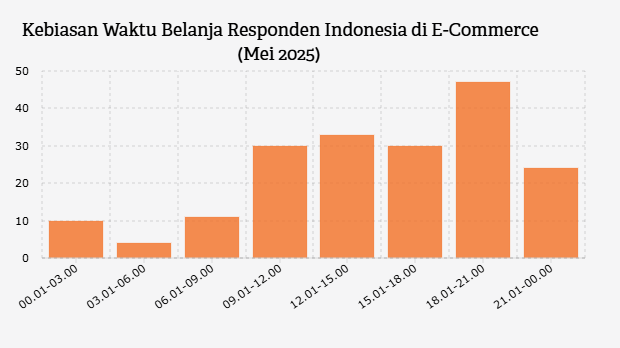 Kebiasan Waktu Belanja Responden Indonesia di E-Commerce (Mei 2025)