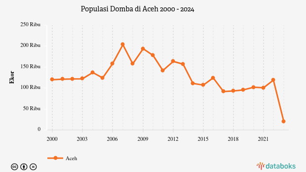 Populasi Domba di Aceh | 2024