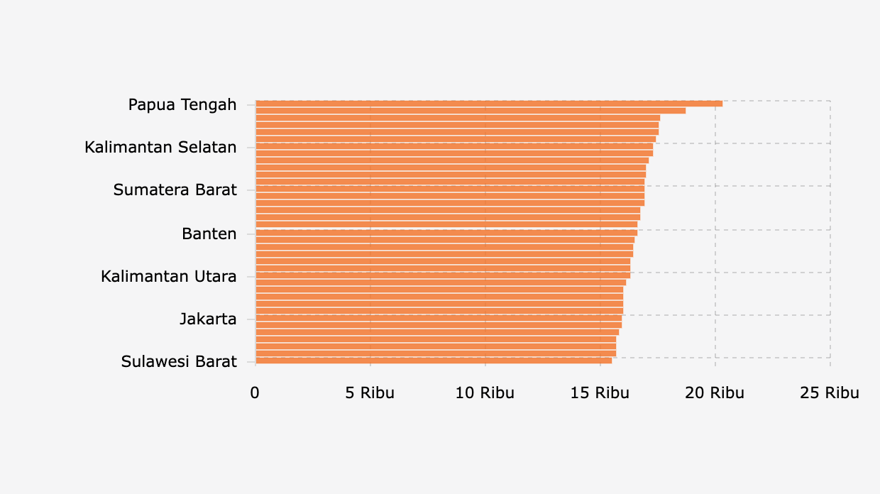 Rata-rata Harga Minyakita di Tingkat Provinsi (26 Agustus 2025)