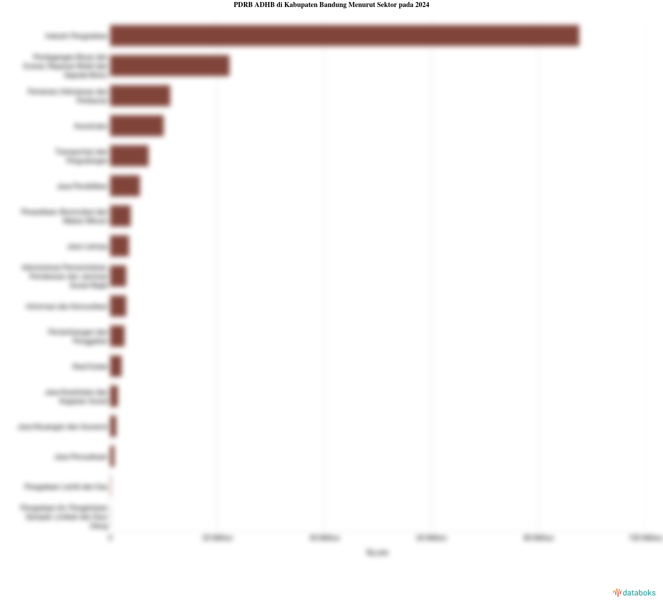 PDRB ADHB di Kabupaten Bandung Menurut Sektor pada 2024