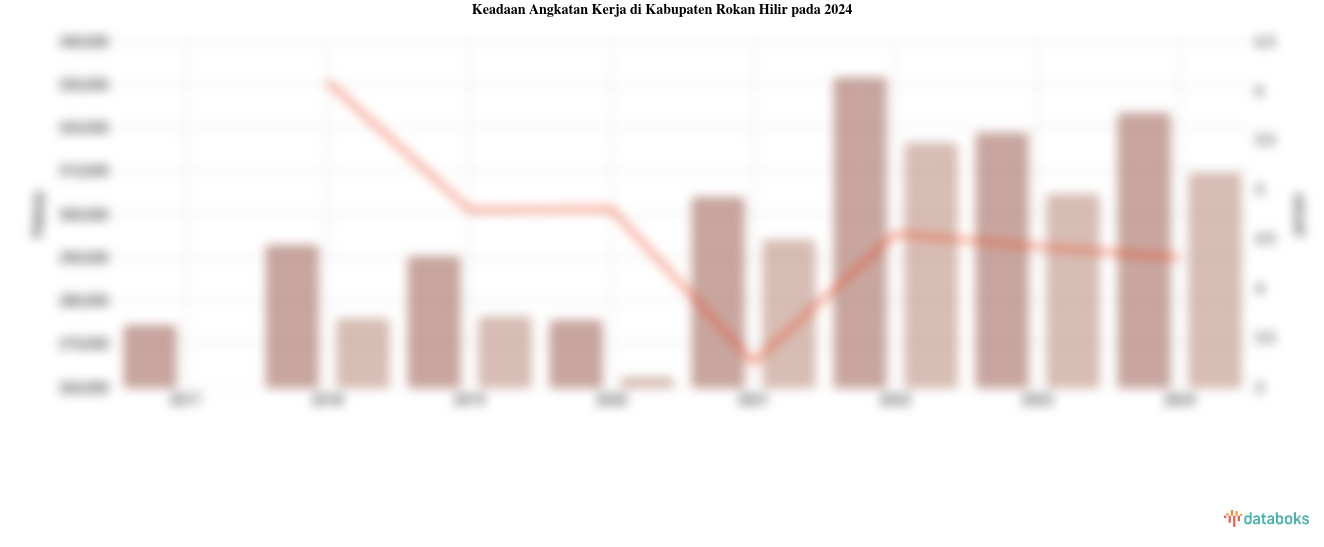 Keadaan Angkatan Kerja di Kabupaten Rokan Hilir pada 2024