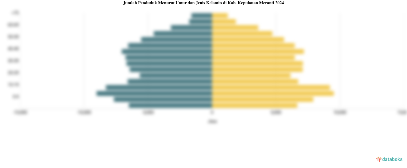 Jumlah Penduduk Menurut Umur dan Jenis Kelamin di Kab. Kepulauan Meranti 2024