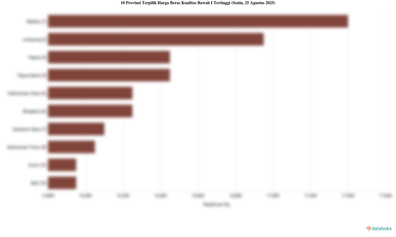 Harga Beras Kualitas Bawah I di Maluku Paling Mahal di Indonesia (Senin, 25 Agustus 2025)