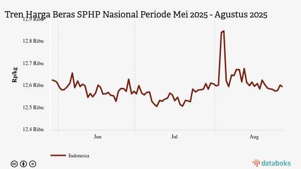 Harga Beras SPHP Nasional Tiga Bulan Terakhir Turun 0,25%
