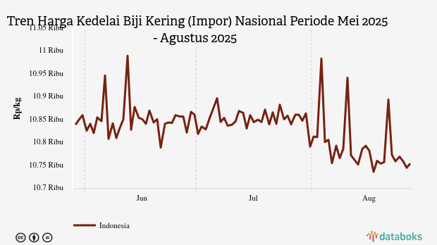 Harga Kedelai Biji Kering Impor Nasional Tiga Bulan Terakhir Turun 0,78%