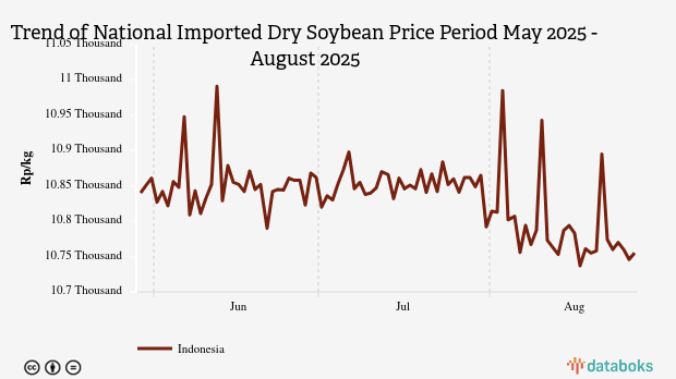 Harga Kedelai Biji Kering Impor Nasional Tiga Bulan Terakhir Turun 0,78%