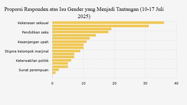 Proporsi Responden atas Isu Gender yang Menjadi Tantangan (10-17 Juli 2025)
