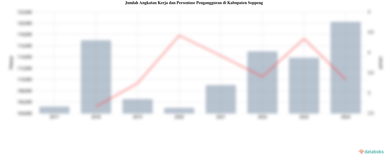 Jumlah Angkatan Kerja dan Persentase Pengangguran di Kabupaten Soppeng