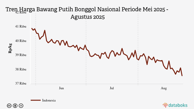 Harga Bawang Putih Nasional Seminggu Terakhir Turun 1,34%