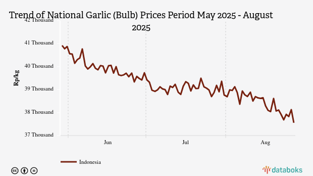Harga Bawang Putih Nasional Seminggu Terakhir Turun 1,34%