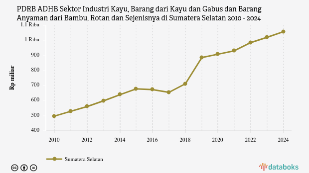 PDRB ADHB Sektor Industri Kayu, Barang dari Kayu dan Gabus dan Barang Anyaman dari Bambu, Rotan dan Sejenisnya di Sumatera Selatan | 2024