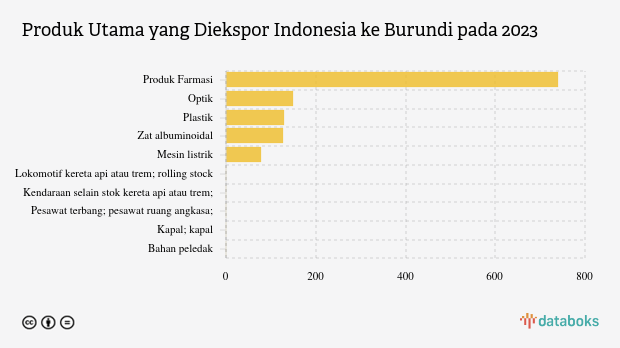 Indonesia Paling Banyak Ekspor Produk Farmasi ke Burundi pada 2023