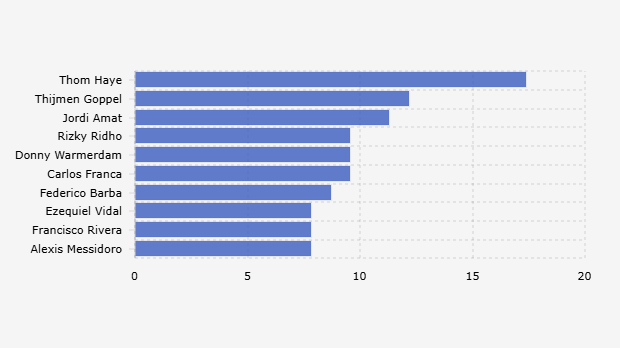 10 Pemain BRI Super League dengan Nilai Pasar Tertinggi (28 Agustus 2025)
