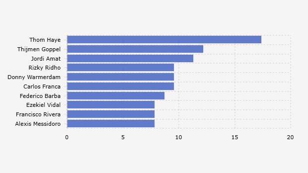 Top 10 Highest Market Value Players in the BRI Super League (August 28, 2025)
