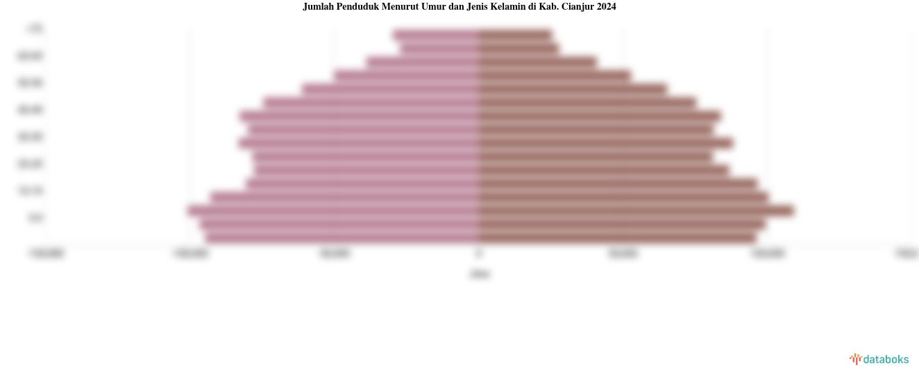 Jumlah Penduduk Menurut Umur dan Jenis Kelamin di Kab. Cianjur 2024