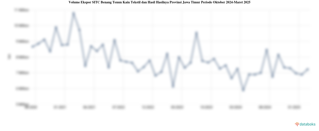 Provinsi Jawa Timur Ekspor 7,22 Juta Ton Benang Tenun Kain Tekstil dan Hasil Hasilnya