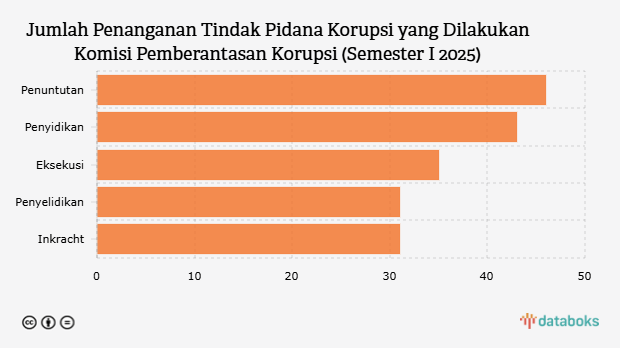 Jumlah Penanganan Tindak Pidana Korupsi yang Dilakukan Komisi Pemberantasan Korupsi (Semester I 2025)