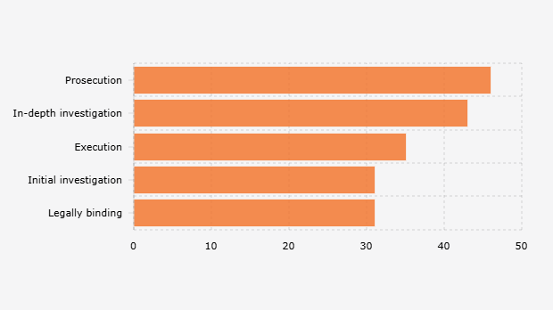 Jumlah Penanganan Tindak Pidana Korupsi yang Dilakukan Komisi Pemberantasan Korupsi (Semester I 2025)