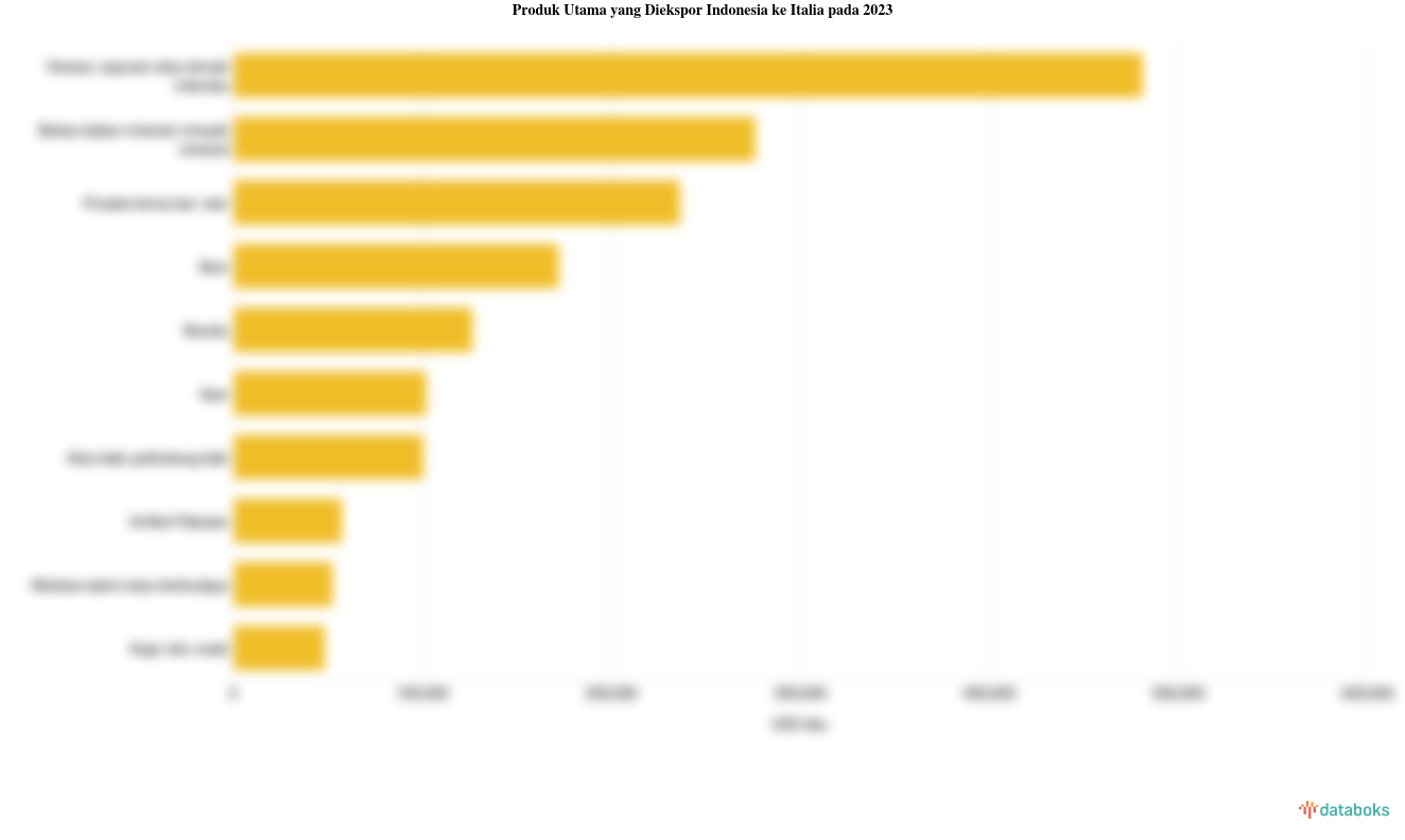Ekspor Lemak dan Minyak Hewan Indonesia ke Italia Turun Menjadi US$ 480,83 Juta