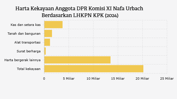 Harta Kekayaan Anggota DPR Komisi XI Nafa Urbach Berdasarkan LHKPN KPK (2024)