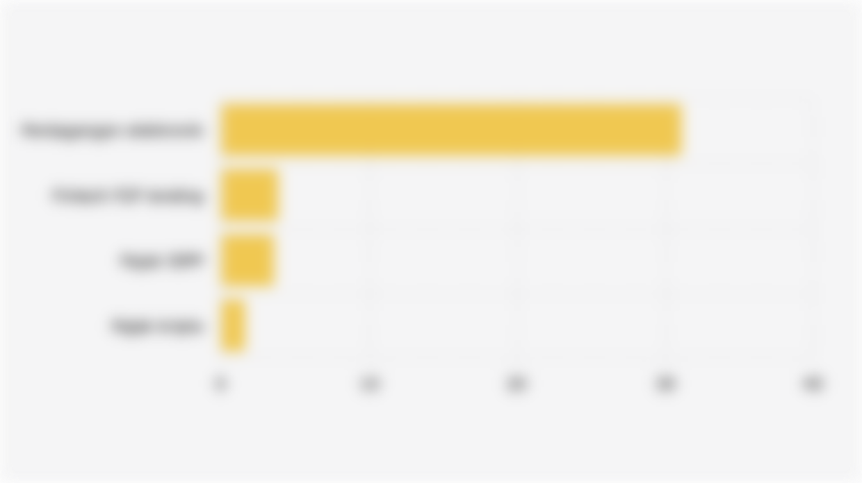 Realisasi Penerimaan Pajak Digital Indonesia Berdasarkan Sumber (2020-Juli 2025)